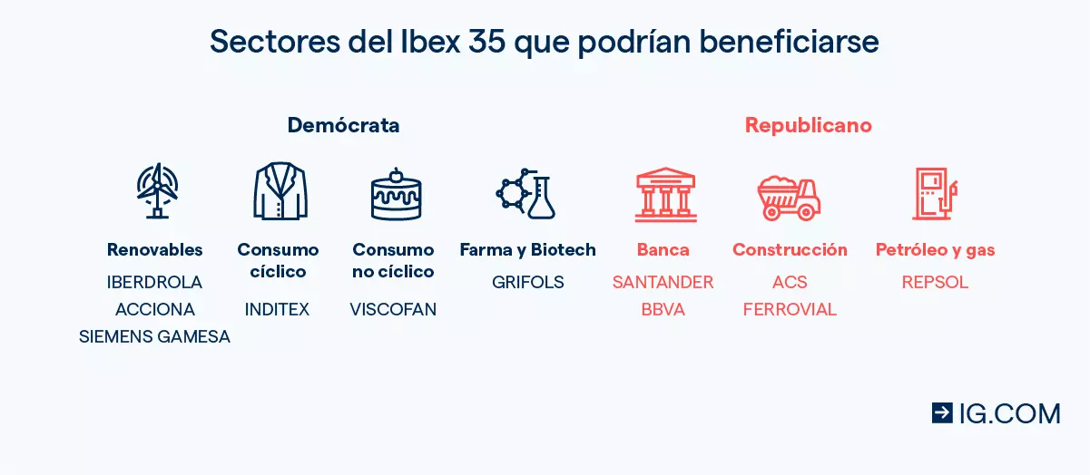 Resultados electorales EUA Cuáles sectores y empresas del Ibex 35 podrían beneficiarse